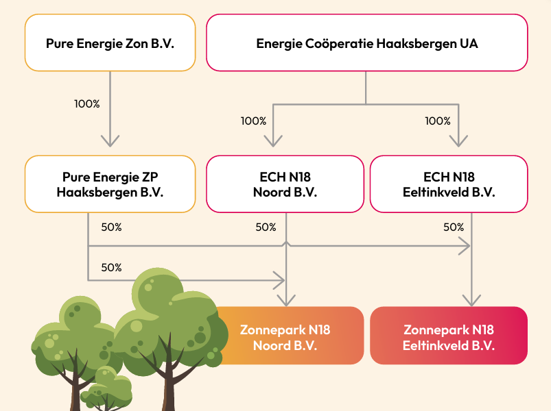 Organisatiestructuur
